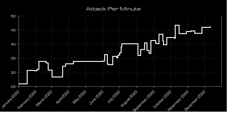 Attack per minute graph