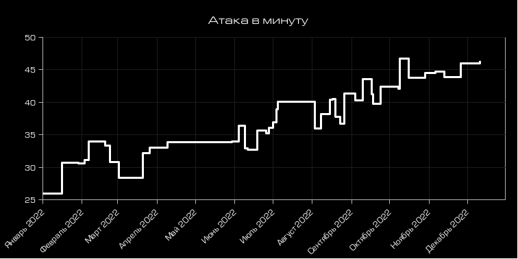 График атаки в минуту