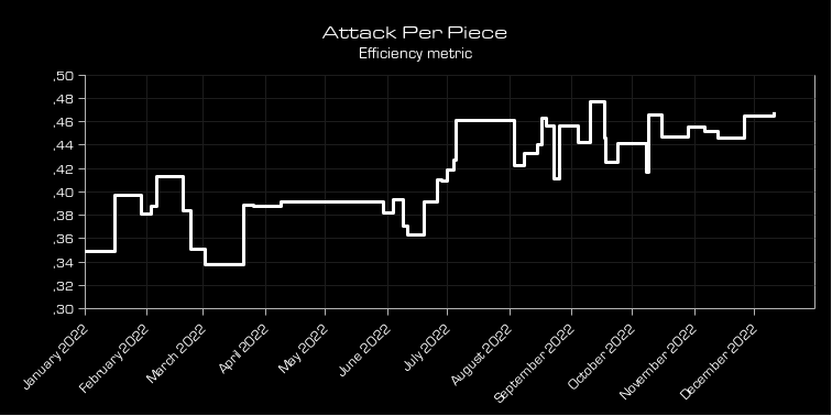 Attack per piece (main efficency metric) graph