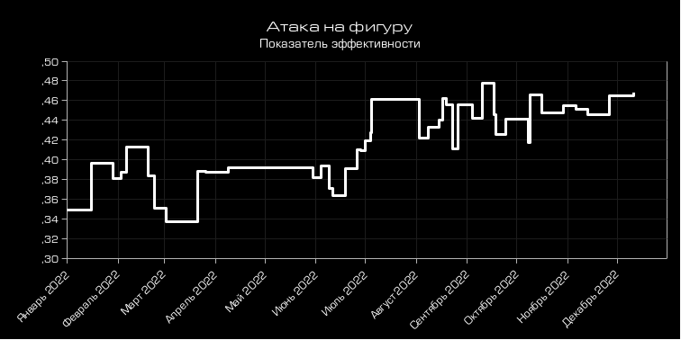 График атаки на фигуру (главного показателя эффективности)