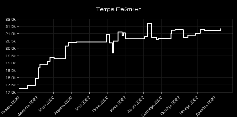 График тетра рейтинга